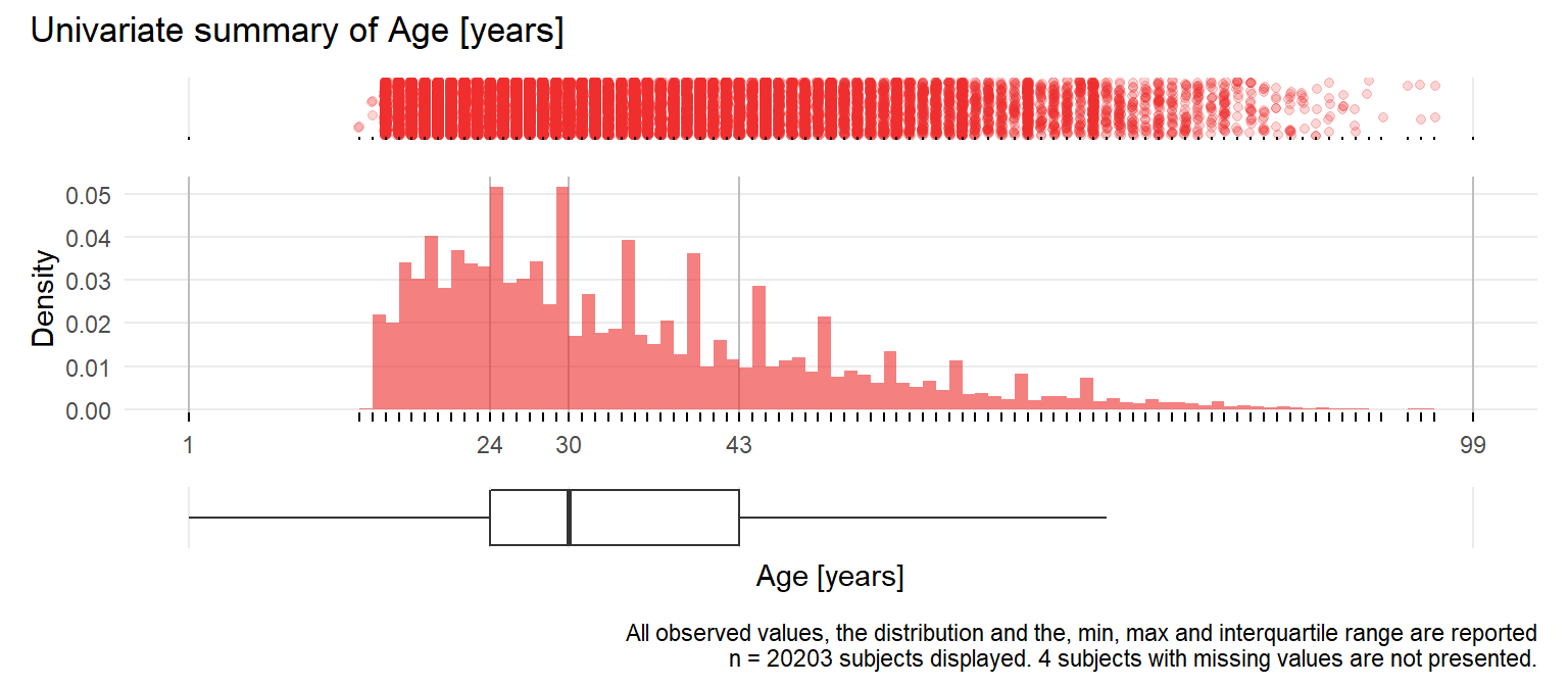 Distribution of subject age [years]