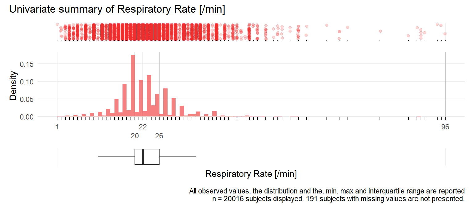 Distribution of respiratory rate