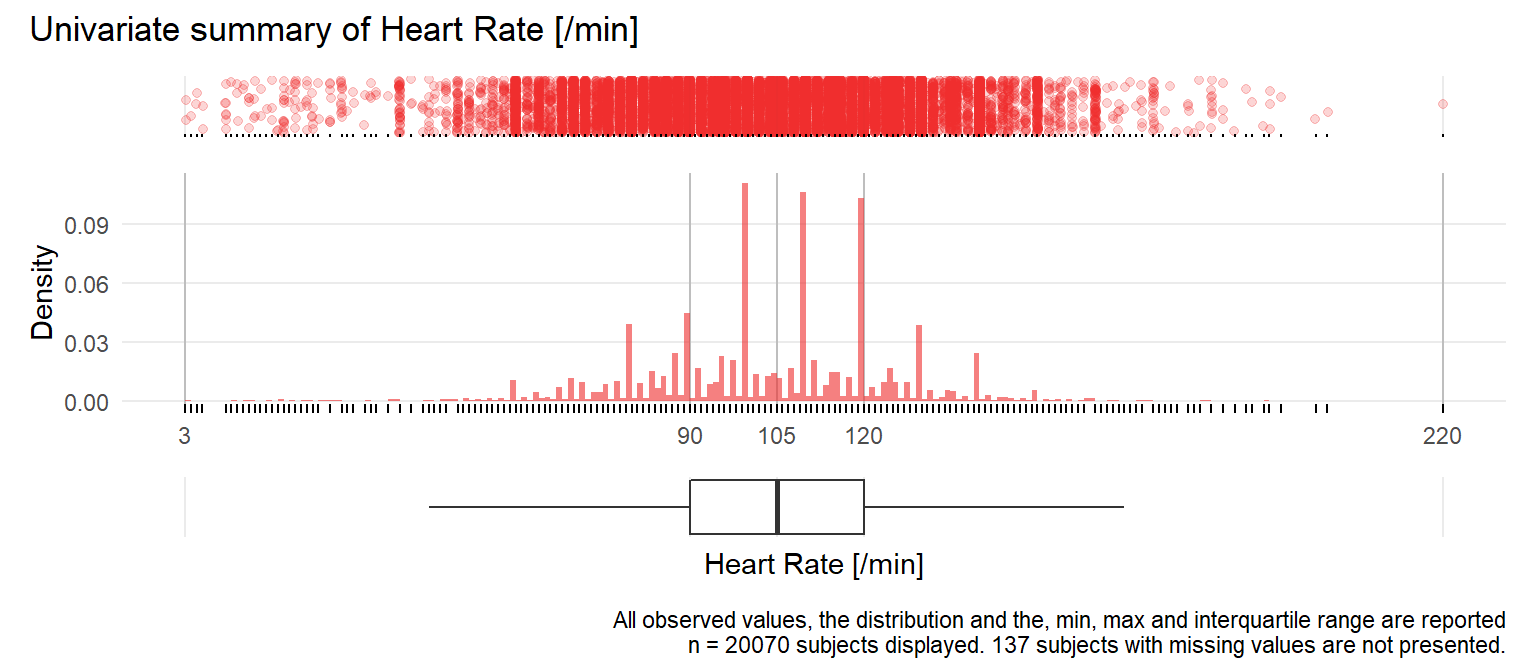 Distribution of heart rate