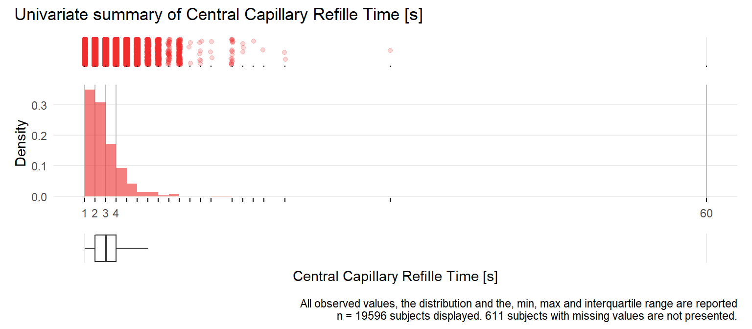 Distribution of Central capillary refill time