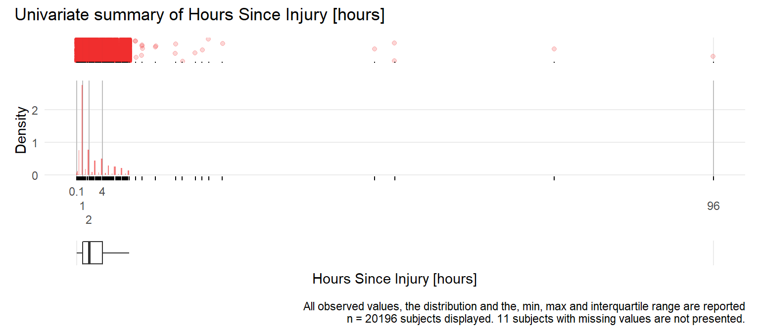 Distribution of hours since injury