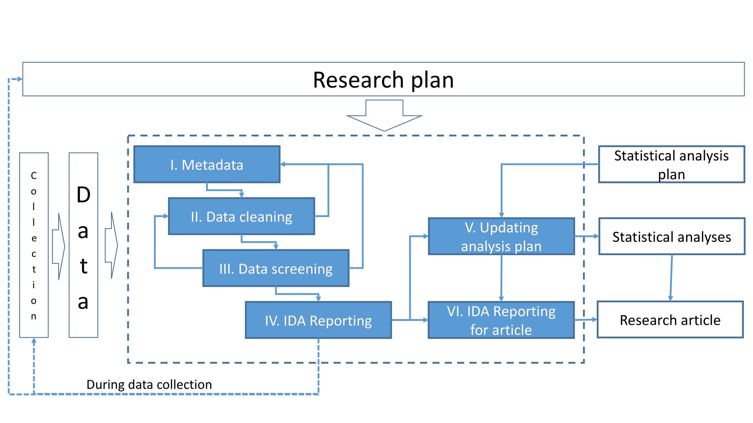 IDA framework