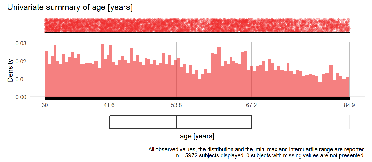 Distribution of age