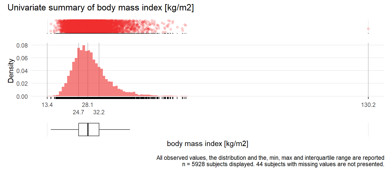 Distribution of respiratory rate