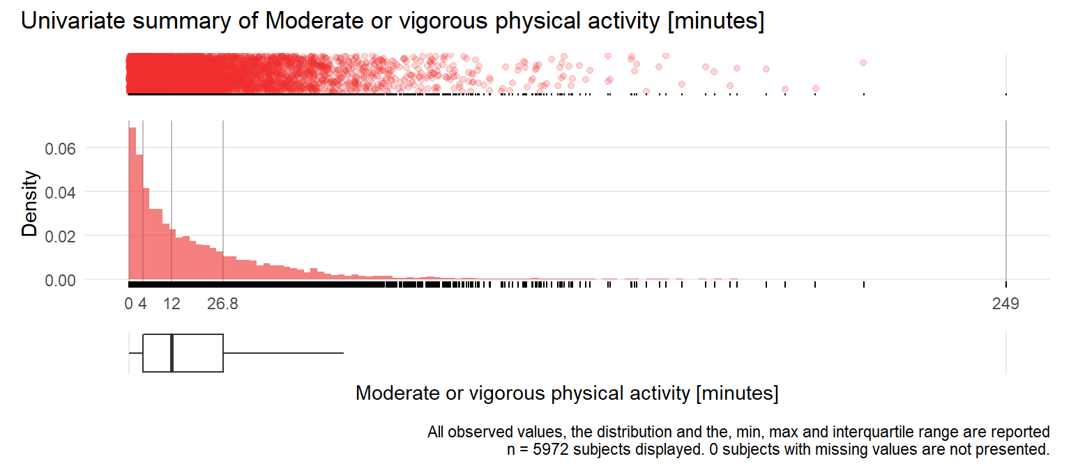 Distribution of time of moderate/vigorous activity [minutes]