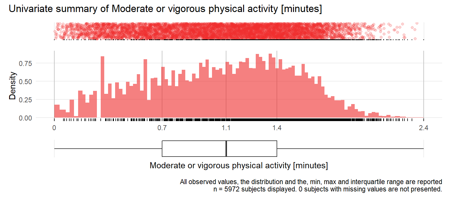 Distribution of log10 (1+MVPA)