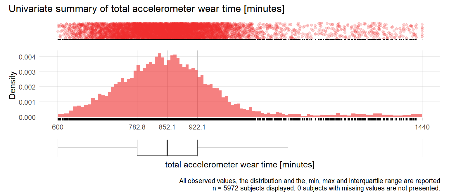 Distribution of wear time [minutes]