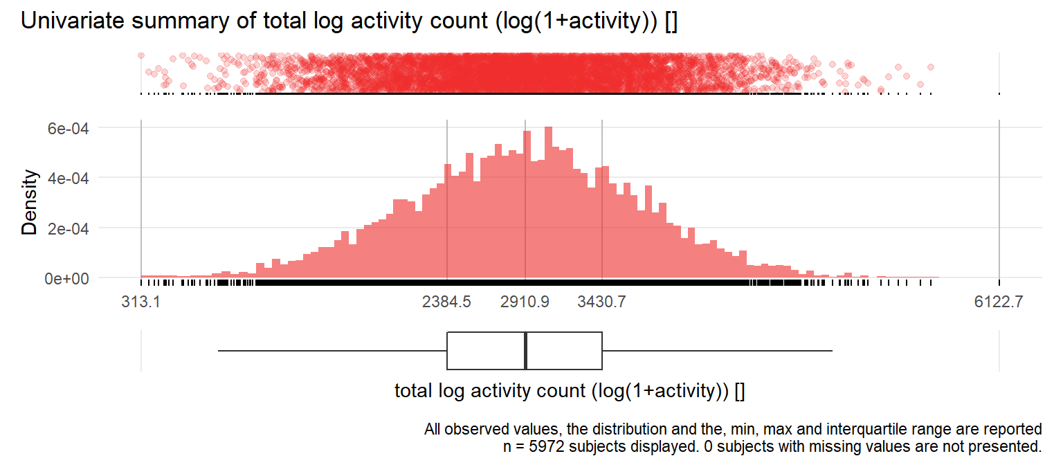 Distribution of log total activity count